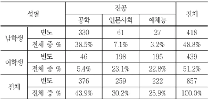 Table  3  Subjects  by  gender  and  grade