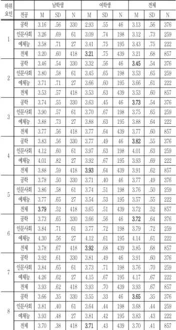 Table  5  Means  &amp;  SD  of  everyday  creativity 하위 요인 남학생 여학생 전체 전공 M SD N M SD N M SD N 1 공학 3.16 .56 330 2.93 .55 46 3.13 .56 376인문사회3.26.69613.09.741983.12.73259 예체능 3.58 .71 27 3.41 .75 195 3.43 .75 222 전체 3.20 .60 418 3.21 .75 439 3.21 .68 857 2 