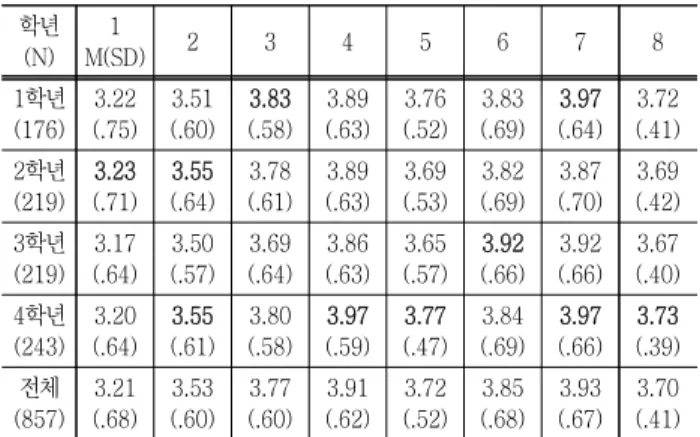 Table  7  Means  &amp;  SD  of  everyday  creativity  by  grade 학년 (N) 1 M(SD) 2 3 4 5 6 7 8 1학년 (176) 3.22 (.75) 3.51 (.60) 3.83 (.58) 3.89 (.63) 3.76 (.52) 3.83 (.69) 3.97 (.64) 3.72 (.41) 2학년 (219) 3.23 (.71) 3.55 (.64) 3.78 (.61) 3.89 (.63) 3.69 (.53) 