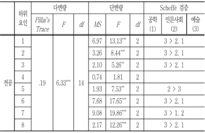 Table 11 Result of MANOVA analysis on everyday creativity  of  female  students  by  majors  &amp;  post-hoc  test