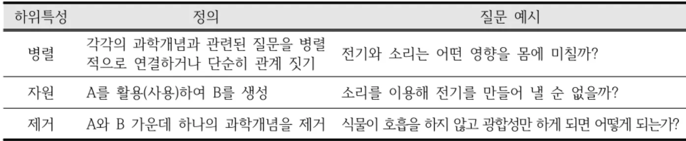 Table 6. Characteristics in ways of connecting science concepts with dissimilarity-based
