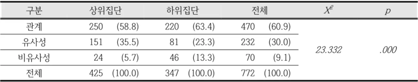 Table 8. Differences in ways of connecting science concepts between upper and lower groups
