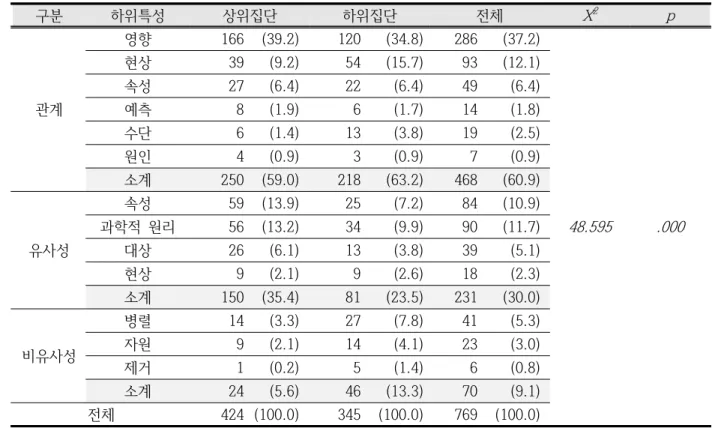Table 9. Differences in sub-ways of connecting science concepts between upper and lower groups