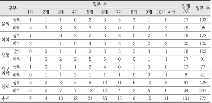 Table 2. Number of questions  with two science concepts generated by research subject