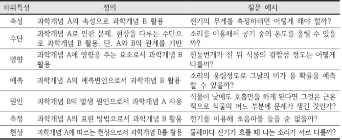 Table 4. Characteristics in ways of connecting science concepts with relation-based