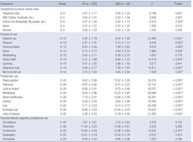 Table 3. Binary logistic regression analysis for the factors affecting smartphone addiction