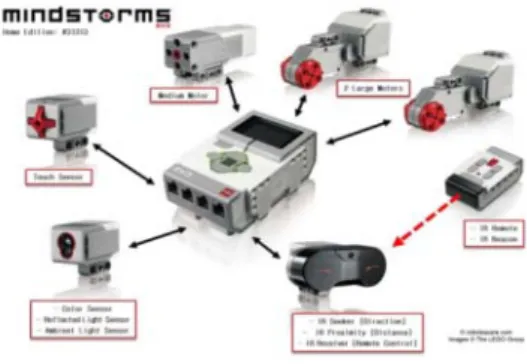 Figure  1.  Motors  and  Sensors    connected  to  ev3  (robotsquare.com, 