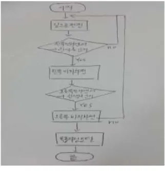 Figure  2. Example  of  flow  chart