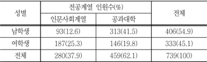 Table  2  Subjects  by  gender  and  majors. 