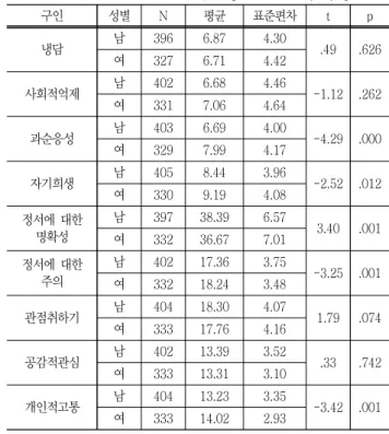 Table 6 Result of  t-test analysis on  Interpersonal Problems,  Emotional Clarification, Empathic Ability by gender.