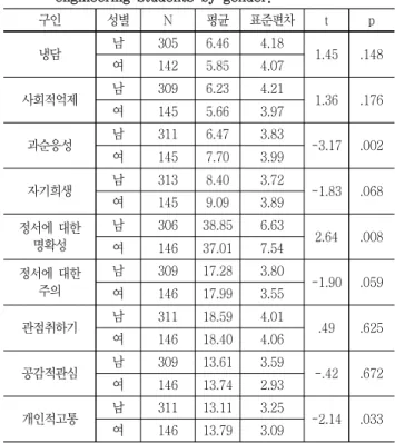 Table 7 Result of  t-test analysis on  Interpersonal Problems,  Emotional  Clarification,  Empathic  Ability  of  engineering  students  by  gender.