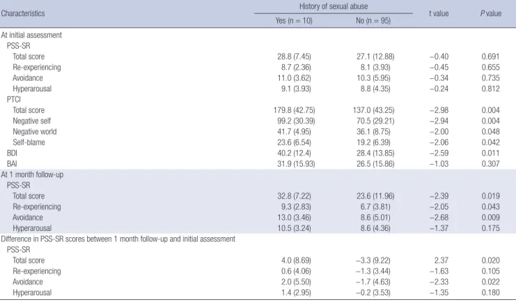 Table 2. Severity of PTSD symptoms and post-traumatic negative cognition at initial assessment and 1 month follow-up in sexually assaulted women with and without a history  of sexual abuse