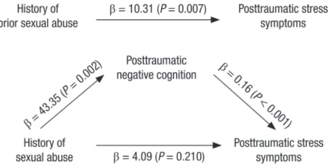 Fig. 2. Direct and indirect pathways connecting a history of sexual abuse with the  severity of post-traumatic stress symptoms