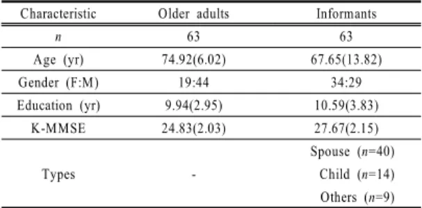 Table 1. Characteristics of subjects