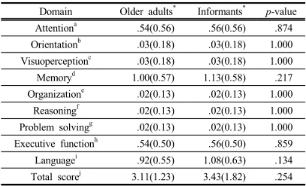 Table  2. Results of subjective test and differences  between two groups