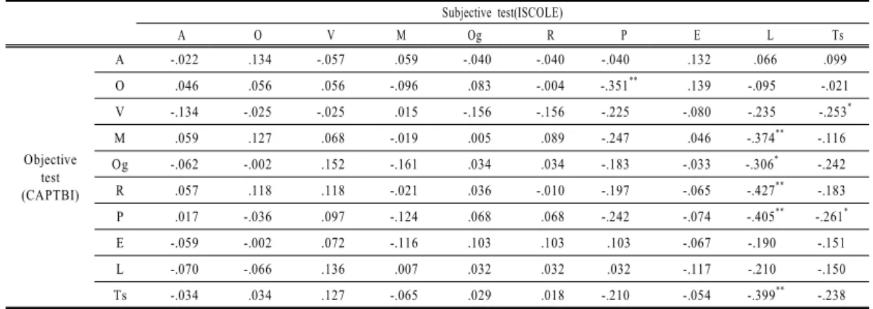 Table 3. Correlation between subjective and objective tests in older adults group