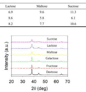 Figure  1.  XRD  patterns  of  synthesized  silver  nanoparticles  by  various  reducing  agents.