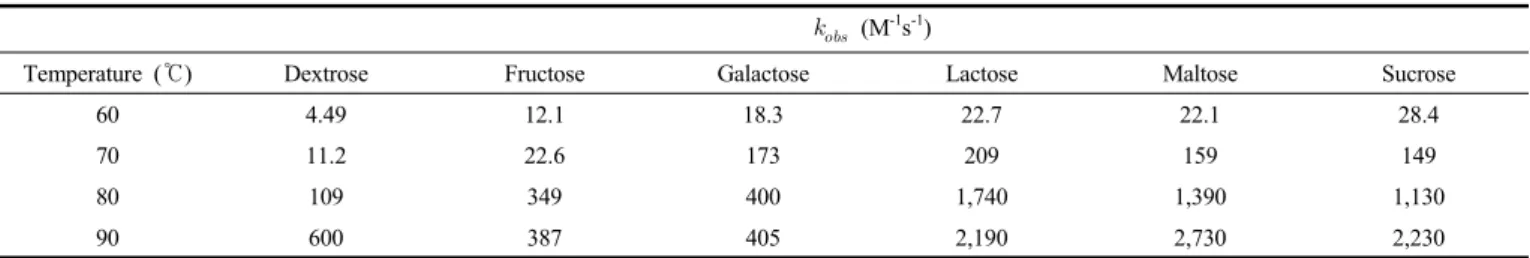 Figure  9.  Arrhenius  plot  of  silver  nanoparticles  synthesized  with  each  reducing  agent  (a)  dextrose,  (b)  fructose  (c)  galactose  (d)  lactose  (e)  maltose  (f)  sucrose.