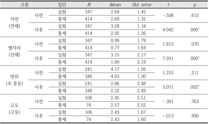 Table  8.  Pre-  and  post-test  scores  for  individual  test  items