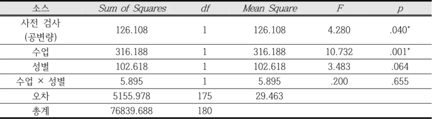 Table  10.  Analysis  of  covariance  on  the  different  lesson  methods  and  students'  gender: 
