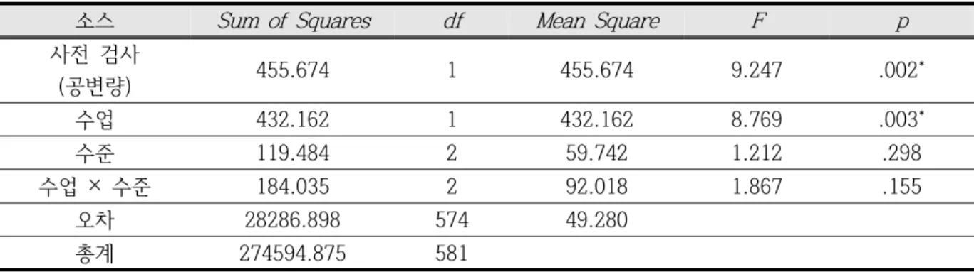 Table  11.  Analysis  of  covariance  on  the  different  lesson  methods  and  students'  prior  knowledge  level  :  Case  of  the  4-9th  grade  students