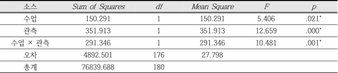Table  13.  Two-way  analysis  of  variance  on  the  different  lesson  methods  and  observation  activities  :  Case  of  the  10-11th  grade  students