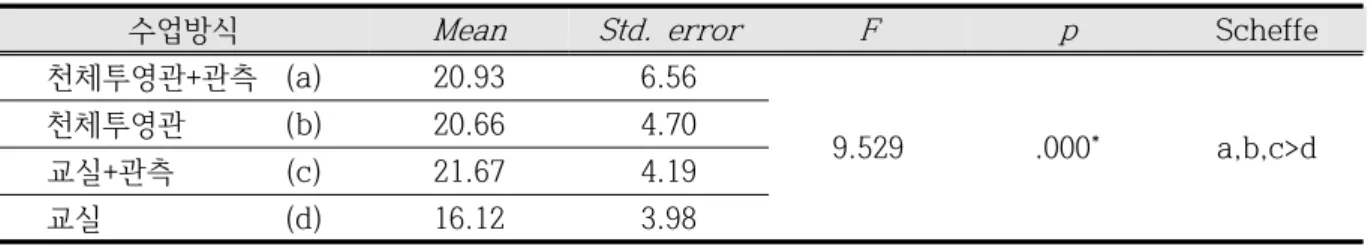 Table  14.  Post-hoc  test  about  the  effect  of  the  observation  activities  and  the  lesson methods  on  the  post-test  score:  Case  of  the  10-11th  grade  students
