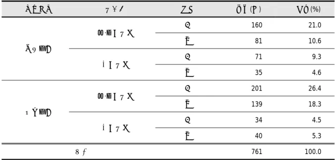Table  1.  The  number  of  students  by  category  (level  of  school,  gender)  in  the  sample
