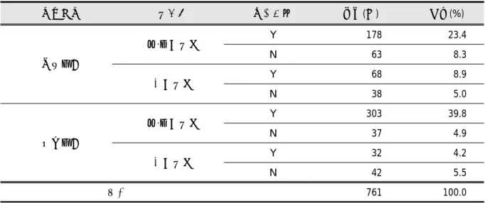 Table  2.  The  number  of  students  by  category  (level  of  school,  observation  activity)  in  the  sample
