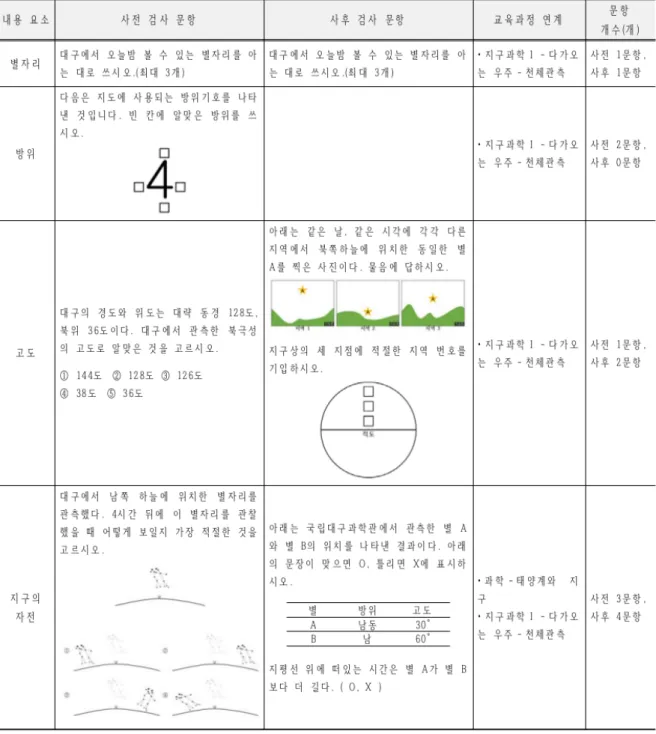 Figure  2.  Example  questions  of  pre-  and  post-test  on  astronomical  concepts  for  10-11th  grade  students 