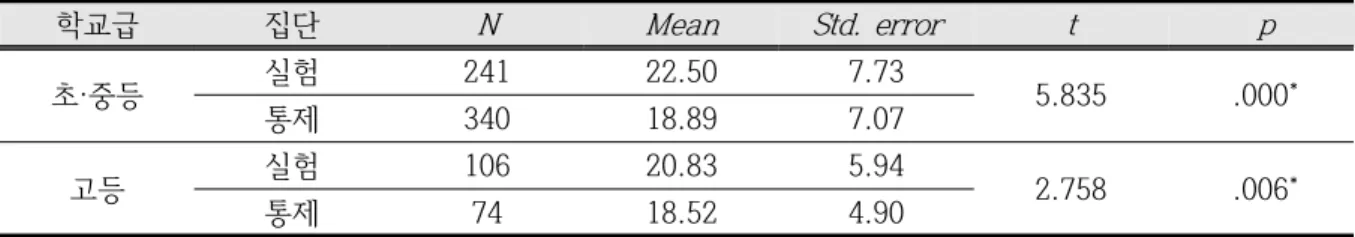 Table  7.  Independent  sample  t-test  on  the  post-test  score