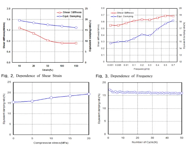Table 2. Experimental Results of Compression Properties