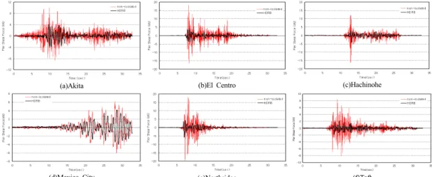 Fig. 9. Pier Acceleration Response under Earthquake