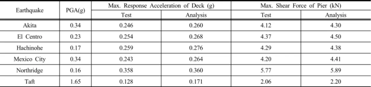 Table 10. Maximum Displacements of Isolation Elative to the Ground Subjected(mm)