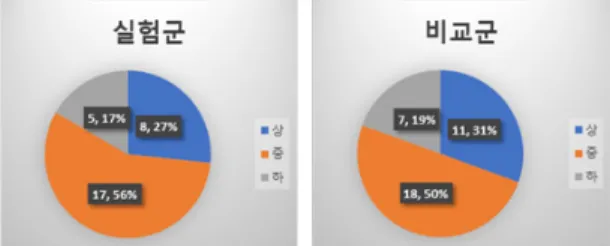 Fig.  2  Achievement  distribution  in  two  groups  of  Calculus
