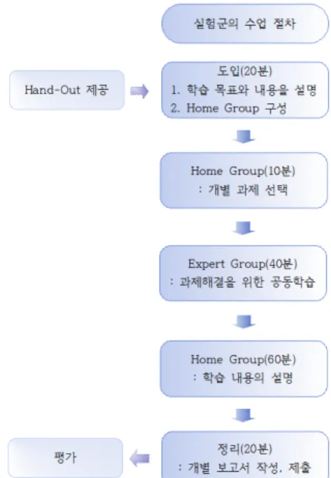 Fig.  4  Instructional  procedures  in  the  compare  group