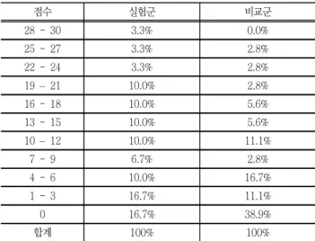 Table  4  Results  of  the  Survey  on  Jigsaw  Model
