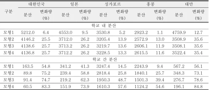 Table  8.  Final  analysis  results  of  multi-level  model  for  8th-grade  science  achievement  by  country