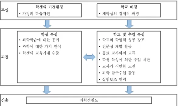 Figure  1.  The  relationship  between  student-  and  school-level  educational  context  variables