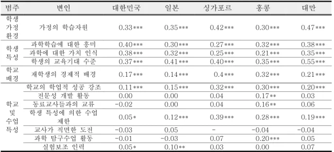 Table  5.  Correlation  between  8th  grade  educational  context  variables  and  science  achievement 구분 대한민국 일본 싱가포르 홍콩 대만 분산 비율(%) 분산 비율(%) 분산 비율(%) 분산 비율(%) 분산 비율(%) 모형 0 학교  내 5568.4 93.9  5032.8 89.6  3724.9 49.5  2957.1 54.4  5450.9 80.8 학교  간361.9