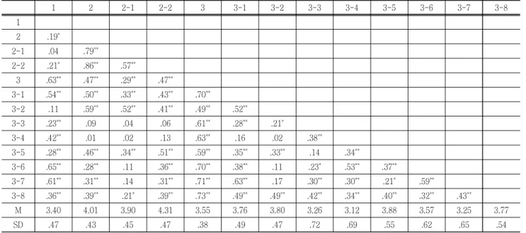 Table  2  Group  of  grit-life  goals  types
