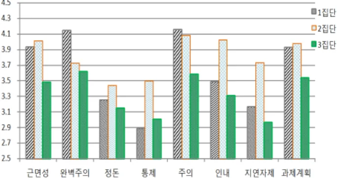 Table  4  Standardization  canonical  discriminant  function  coefficient  and  structure  matrix  of  grit-life  goals