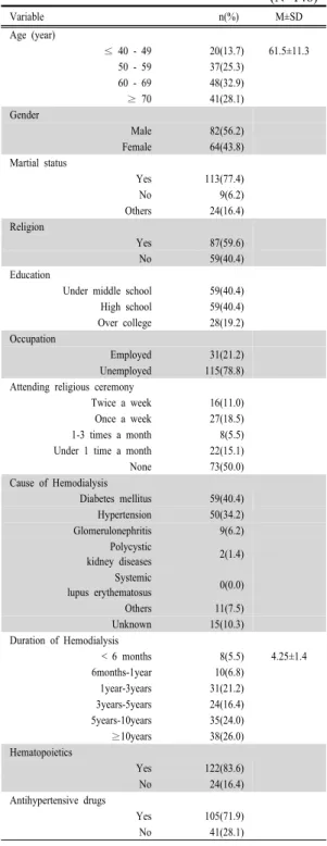 Table 1. General Characteristics of the Subject     (N=146) Variable                      n(%) M±SD Age (year)         ≤ 40 - 49  20(13.7) 61.5±11.3 50 - 59 37(25.3) 60 - 69 48(32.9) ≥ 70 41(28.1) Gender Male 82(56.2) Female 64(43.8) Martial status Yes 113