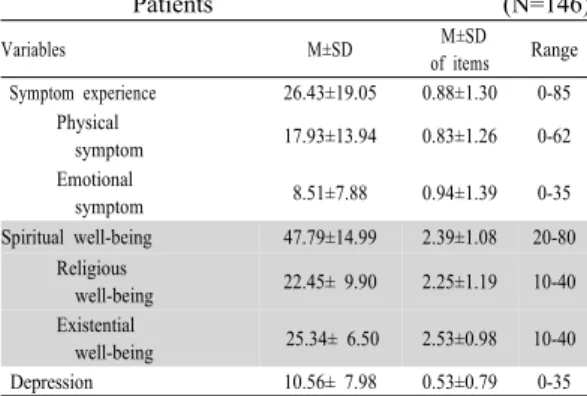 Table  2.  Levels of symptom experience, Spiritual  well-being and Depression in Hemodialysis Patients                                                (N=146) Variables M±SD   M±SD  of items  Range  Symptom experience 26.43±19.05 0.88±1.30 0-85             