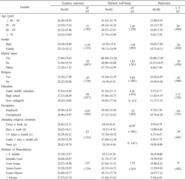 Table  3. Difference in Symptom experience, Spiritual well-being and Depression according to General  Characteristics                                                                                                                                           
