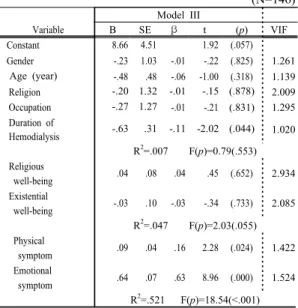 Table 5. Regression Equation Values for the Prediction of Depression in Hemodialysis patients                                      (N=146) Model III Variable    B SE β t (p) VIF  Constant 8.66 4.51 1.92 (.057)  Gender -.23 1.03 -.01 -.22 (.825) 1.261  Age 