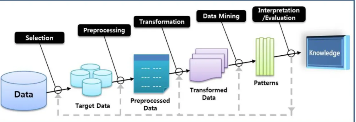 Fig.  1. An  Overview  of  the  Steps  That  Compose  the  KDD  Process[6]. Fig.  1은 데이터마이닝의 기초가 되는 KDD의 구성요 소와 절차를 보여준다