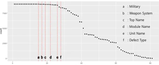 Fig.  3. Frequency  plot  for  the  first  variable  selection
