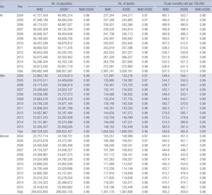 Table 1. Annual comparison of number of population, number of deaths, and crude mortality rate per 100,000 between the NHID and the KOSIS by sex