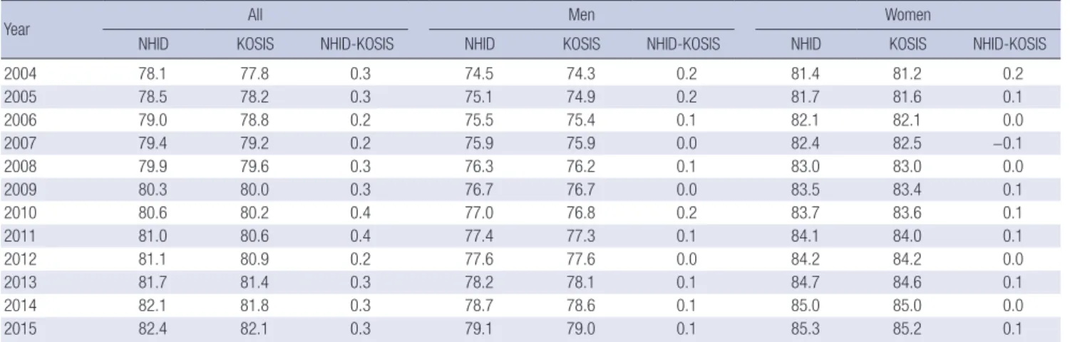 Table 3. Comparison of LE at birth in 2014 between the NHID of the NHIS and the KOSIS of Statistics Korea according to province and sex